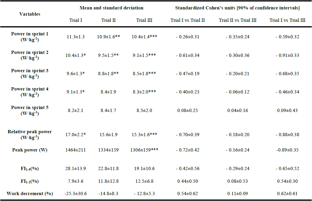 Performance and fatigue-related variables concerning the RSA test (5 x 6 s cycle tests).