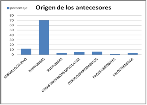 Origen geográfico de los antecesores en
primer y segundo grado de los participantes de la investigación