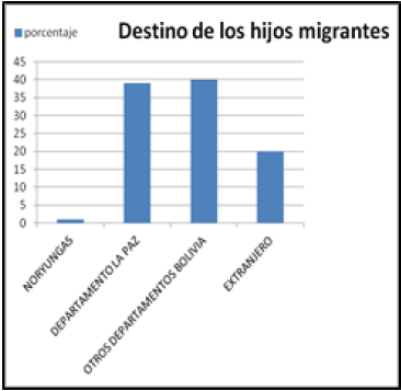 Destino geográfico de los hijos migrantes