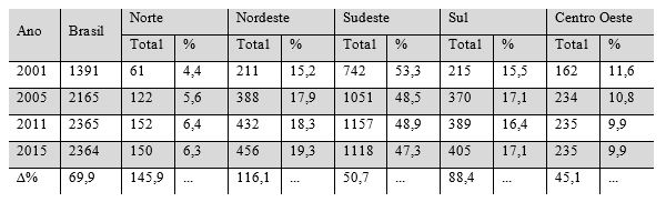 Evolução de Instituições de Ensino Superior, Brasil e
Regiões (2001-2015)