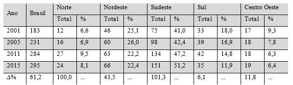 Evolução de Instituições de Ensino Superior, setor público,
Brasil e Regiões (2001-2015)