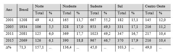 Evolução de Instituições de Ensino Superior, setor privado,
Brasil e Regiões (2001-2015)