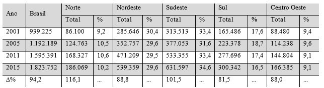 Evolução de matrículas presenciais
no ensino superior público, Brasil e Regiões (2001-2015)