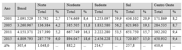 Evolução de matrículas presenciais no ensino superior privado,
Brasil e Regiões (2001-2015)
