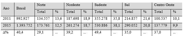 Evolução das matrículas a distância no Ensino Superior, Brasil
e Regiões (2011-2015)