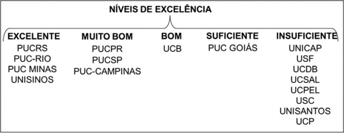 Classifica&ccedil;&atilde;o das Universidades Cat&oacute;licas brasileiras enquadradas entre as 20 melhores universidades do setor privado no Pr&ecirc;mio Melhores Universidades do Guia do Estudante - 2018