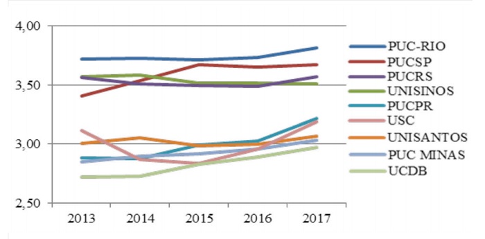 Universidades Cat&oacute;licas com desempenho na Faixa 4 do IGC