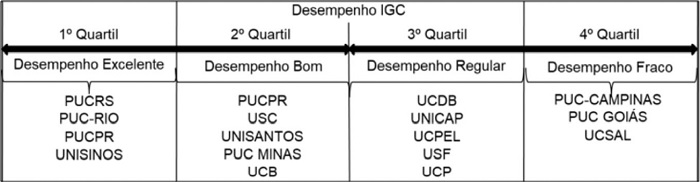Desempenho das 17 Universidades Cat&oacute;licas no Cen&aacute;rio Nacional entre todas as Universidades brasileiras
