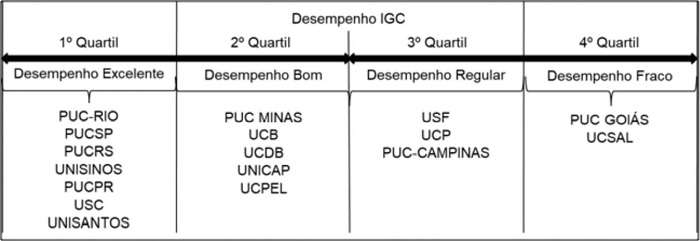 Desempenho entre as 17 Universidades Cat&oacute;licas Brasileiras
