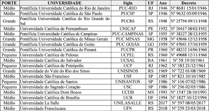 Classifica&ccedil;&atilde;o das Universidade Cat&oacute;licas Brasileiras por porte, ano de reconhecimento e Ato Regulat&oacute;rio de Credenciamento