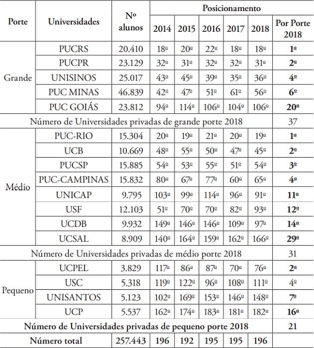 Posicionamento no RUF das Universidades Cat&oacute;licas brasileiras nos &uacute;ltimos cinco anos, considerando o n&uacute;mero de Universidades por ano e seu posicionamento por porte, entre as Universidades privadas, de acordo com o n&uacute;mero de alunos