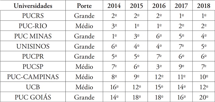 Posicionamento das Universidades Cat&oacute;licas brasileiras no Pr&ecirc;mio Melhores Universidades - Guia do Estudante, nos &uacute;ltimos cinco anos