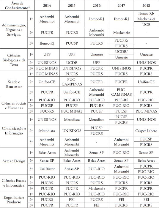 Posicionamento das tr&ecirc;s primeiras Universidades Cat&oacute;licas brasileiras classificadas pelo Guia do Estudante, por &aacute;rea de conhecimento nos &uacute;ltimos cinco anos