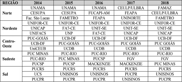Destaques das tr&ecirc;s primeiras IES privadas do pa&iacute;s no per&iacute;odo 2014-2018, por Regi&atilde;o, segundo o Guia do Estudante