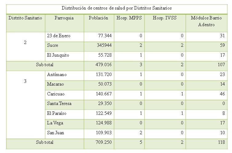 Distribución de centros de salud por distritos
sanitarios