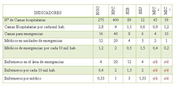 Índices de recurso
humano médico sanitario