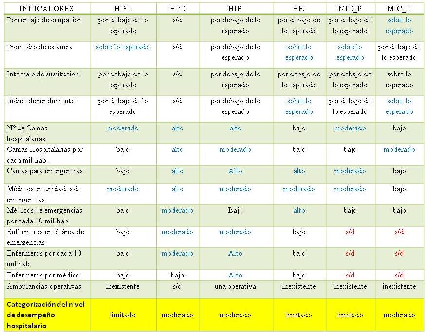 Matriz
síntesis de los desempeños de los hospitales estudiados