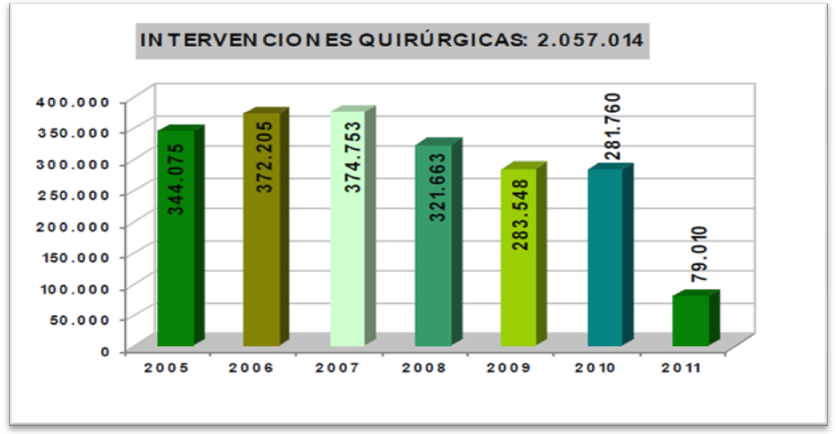 Movimiento
por Intervenciones quirúrgicas en Hospitales Públicos, en el período 2005 -
2011