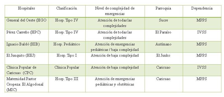 Clasificación de
los hospitales con influencia geográfica en el área de estudio