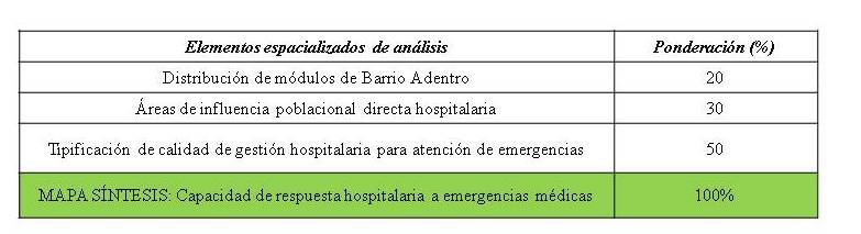 Distribución
de las ponderaciones de los elementos de análisis de la capacidad de respuesta
hospitalaria a emergencias médicas