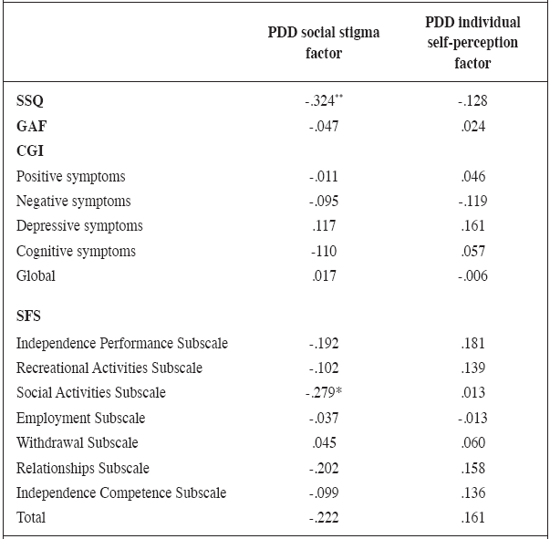 PDD convergent and divergent validity with social, general functioning and symptoms