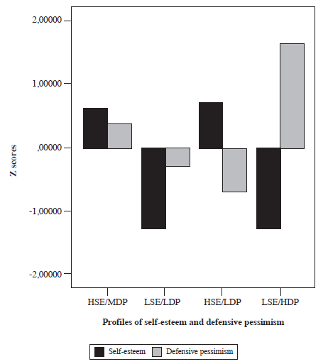 Graphic
representation of the profiles identified in the cluster analysis Note: HSE/MDP = high
self-esteem/moderate defensive pessimism; LSE/LDP = low self-esteem/low
defensive pessimism; HSE/LDP = high self-esteem/low defensive pessimism;
LSE/HDP = low self-esteem/high defensive pessimism