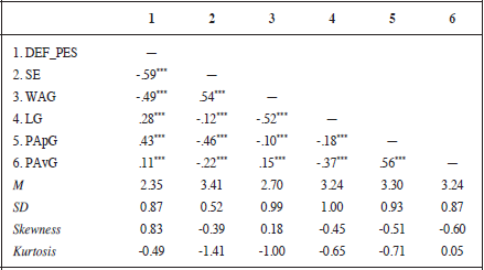 Descriptive statistics and correlation matrix of the variable of
the study.
