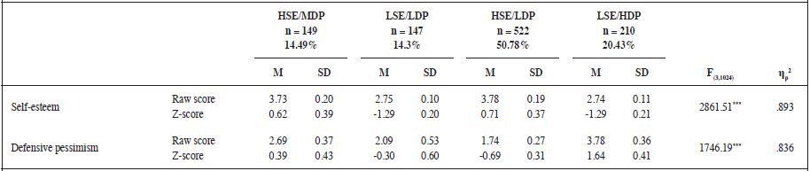 Descriptive statistics and univariate tests of the four profi les in self-esteem
and defensive pessimism