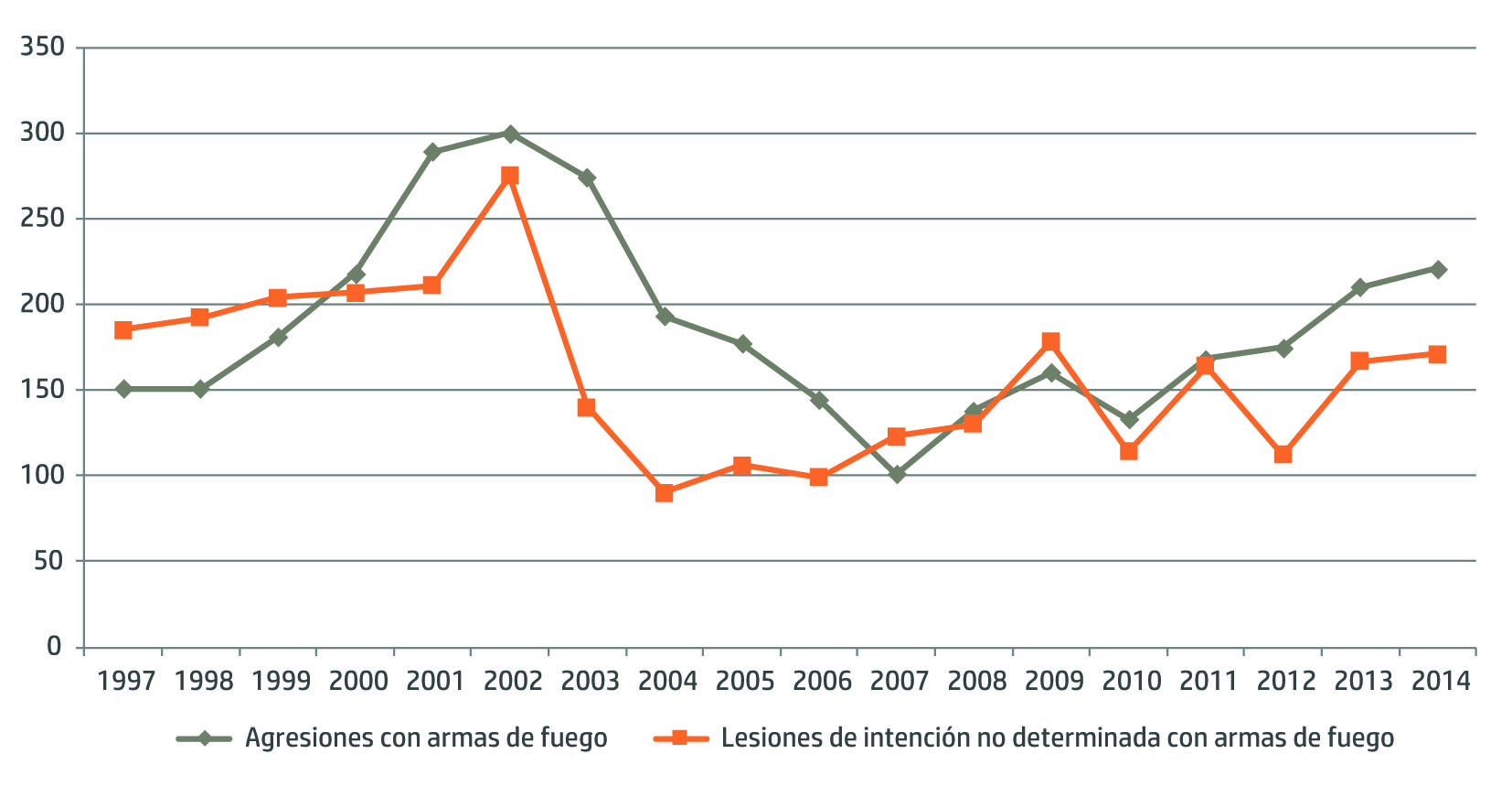 Número de defunciones de adolescentes por agresiones con armas de fuego y por lesiones de intención no determinada con armas de fuego. Argentina, 1997-2014.