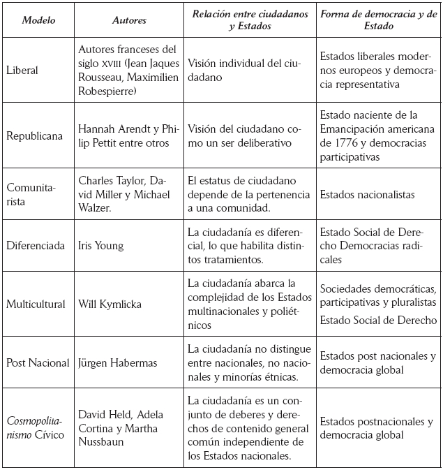 Resumen
Modelos de Ciudadanía