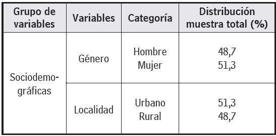 Característica de la muestra