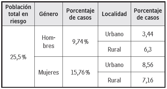 Distribución del riesgo de suicidio por localidad y género