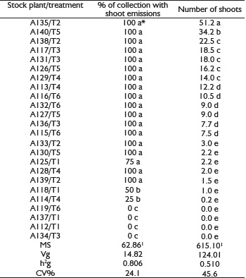 Vegetative Rescue And Rooting Of Cuttings Of Different Stock Plants Of Sequoia Sempervirens
