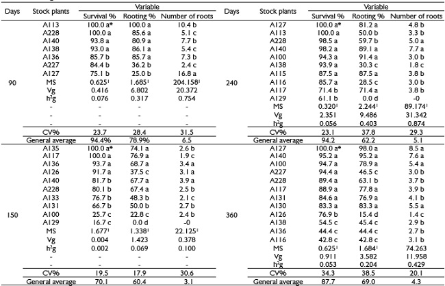 Vegetative Rescue And Rooting Of Cuttings Of Different Stock Plants Of Sequoia Sempervirens