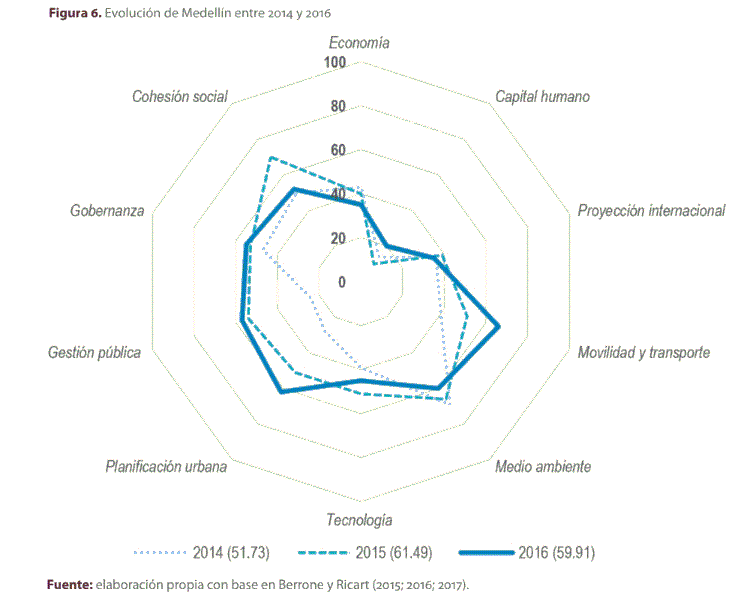 Figura 6. Evolución de Medellín entre 2014 y 2016