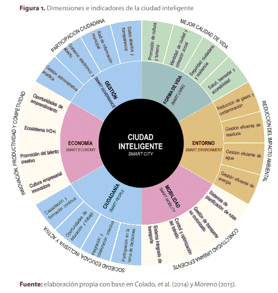 Figura 1. Dimensiones e indicadores de la ciudad inteligente