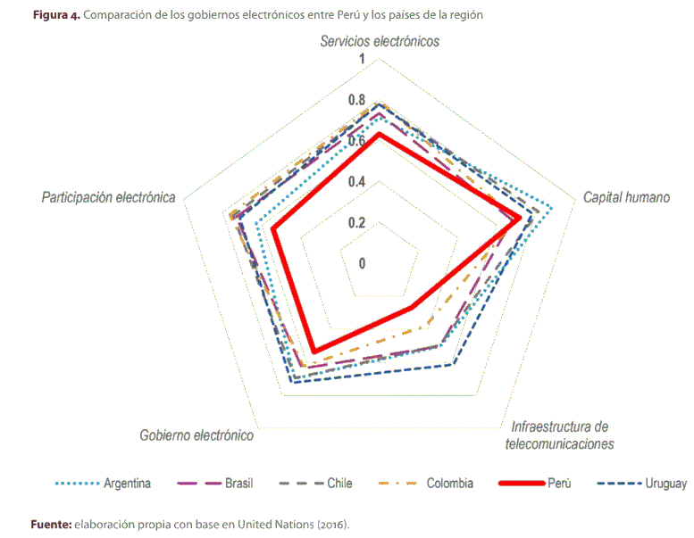 Figura 4. Comparación de los gobiernos electrónicos entre Perú y los países de la región