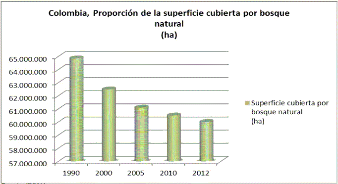 Proporción de la superficie del territorio colombiano cubierto por bosque natural