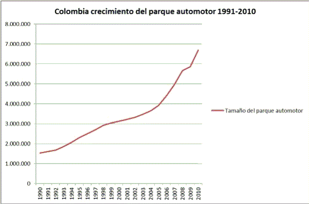 Crecimiento del parque automotor en Colombia, 1991-2010