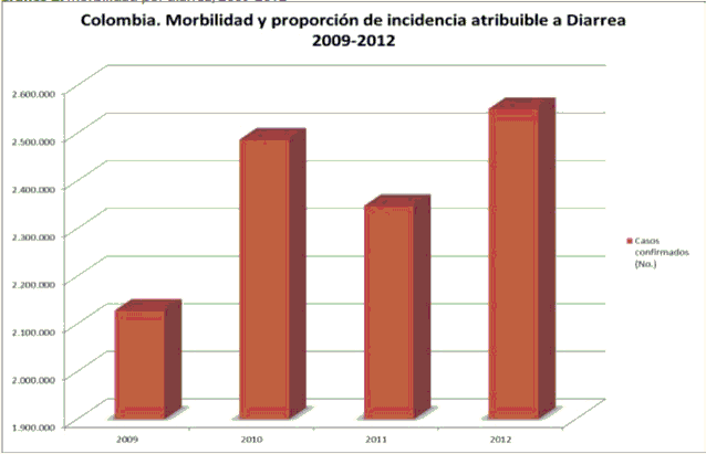 Morbilidad por diarrea, 2009-2012