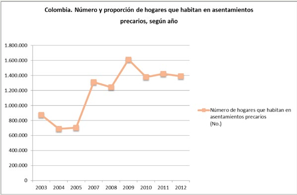 Número de hogares que habitan en asentamientos precarios, 2003-2012