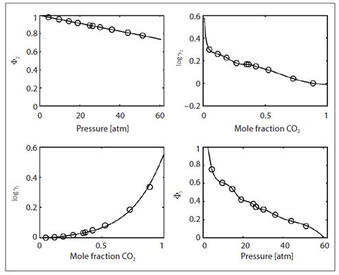 Calculation and Prediction of Fugacity and Activity Coefficients in ...