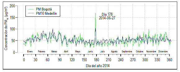 Serie temporal diaria de PM10 en Bogotá y Medellín durante el año 2014