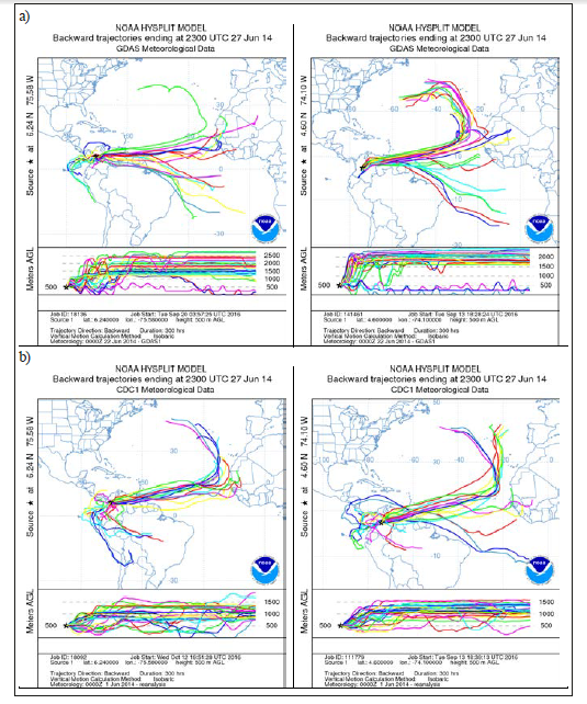 Origen de trayectorias de masas de aire con Hysplit (múltiples corrientes atmosféricas) para el 27 de junio de 2014 a) base meteorológica GDAS1°, b) base meteorológica Reanalisys. Los puntos de finalización son el aeropuerto de Medellín (columna izquierda) y aeropuerto de Bogotá (columna derecha) a las 23 UTC a 500 metros sobre el nivel del suelo.