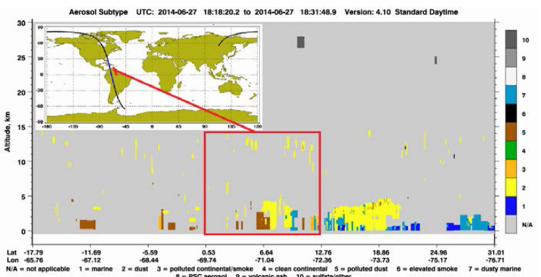 Perfil vertical del tipo de aerosol mediante el sensor Caliop - Calipso para el 27 de junio de 2014. El cuadrado representa la parte del trayecto del sensor Caliop sobre Colombia.
