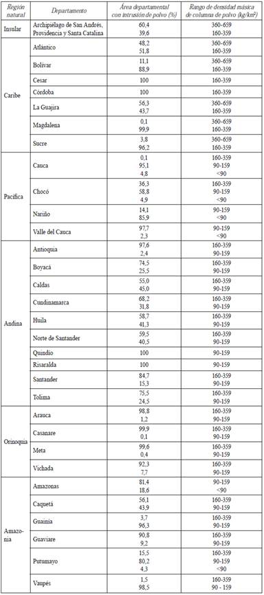 Intrusión de polvo africano en Colombia por departamento.