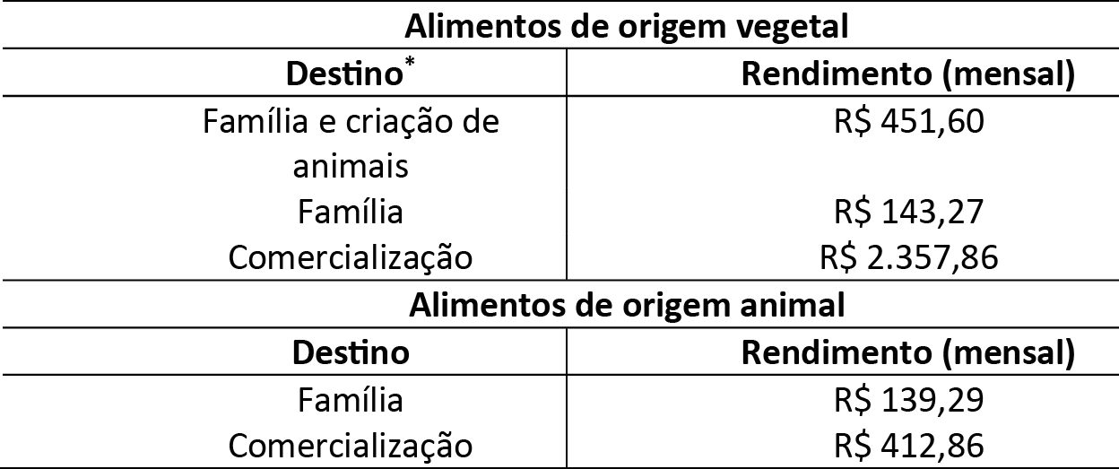 Tabela 1 – Autoconsumo
dos agricultores pesquisados das feiras de produtos coloniais e agroecológicos
de Chapecó-SC, entre dezembro de 2013 e 2014 



