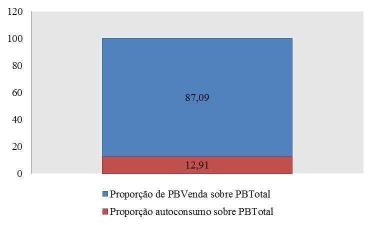 Gráfico 1 – Proporção do
Produto Bruto de autoconsumo e de venda sobre o Produto Bruto Total nas
famílias pesquisadas no município de Chapecó/SC 

 