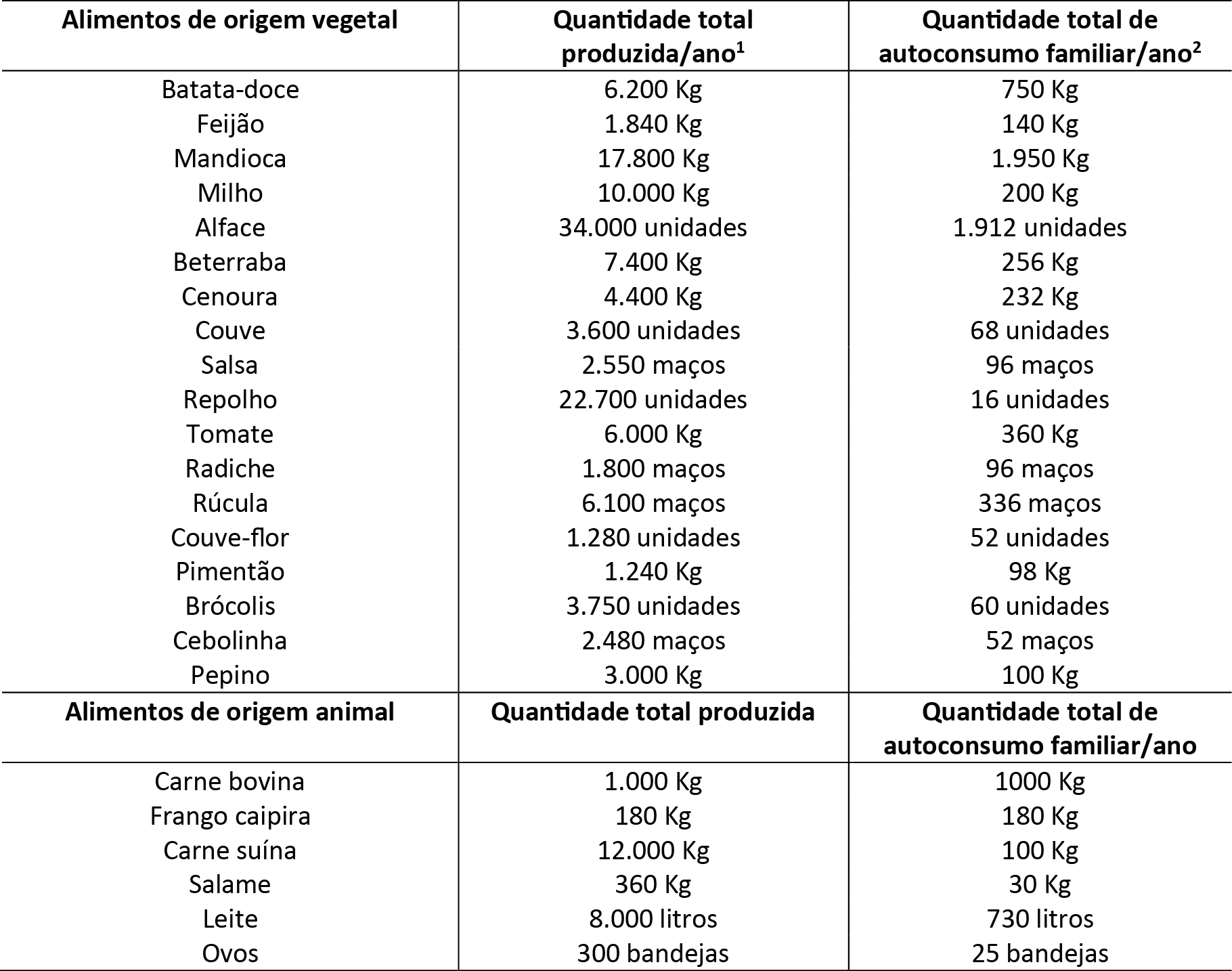 Tabela 2 – Alimentos
produzidos pelos agricultores pesquisados das feiras de produtos coloniais e
agroecológicos de Chapecó-SC, entre dezembro de 2013 e 2014 




