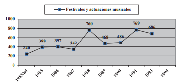Evolución de la actividad musical penitenciaria de los años 1983-1994